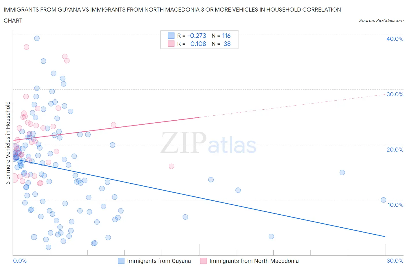 Immigrants from Guyana vs Immigrants from North Macedonia 3 or more Vehicles in Household