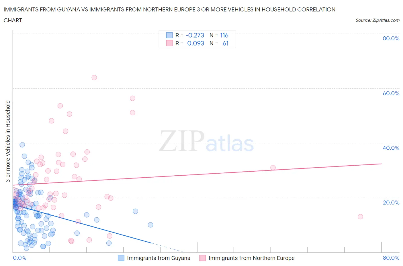 Immigrants from Guyana vs Immigrants from Northern Europe 3 or more Vehicles in Household