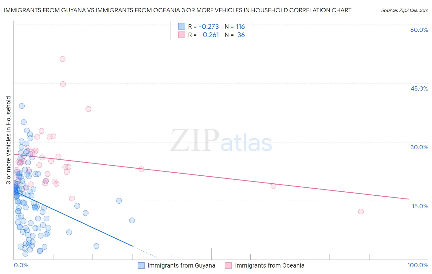Immigrants from Guyana vs Immigrants from Oceania 3 or more Vehicles in Household