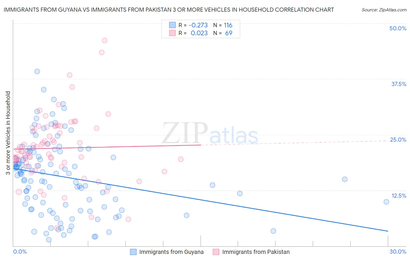 Immigrants from Guyana vs Immigrants from Pakistan 3 or more Vehicles in Household