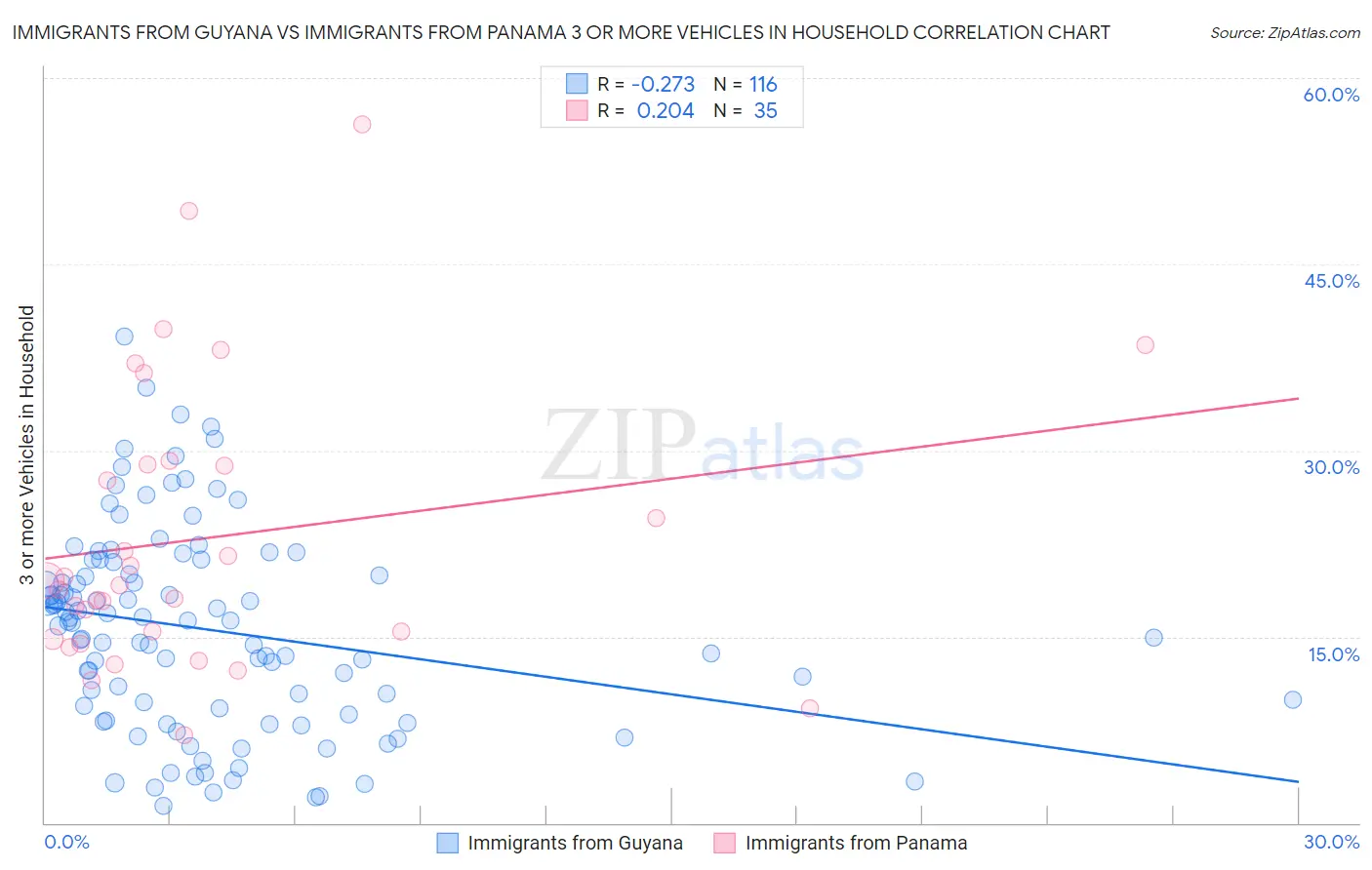 Immigrants from Guyana vs Immigrants from Panama 3 or more Vehicles in Household