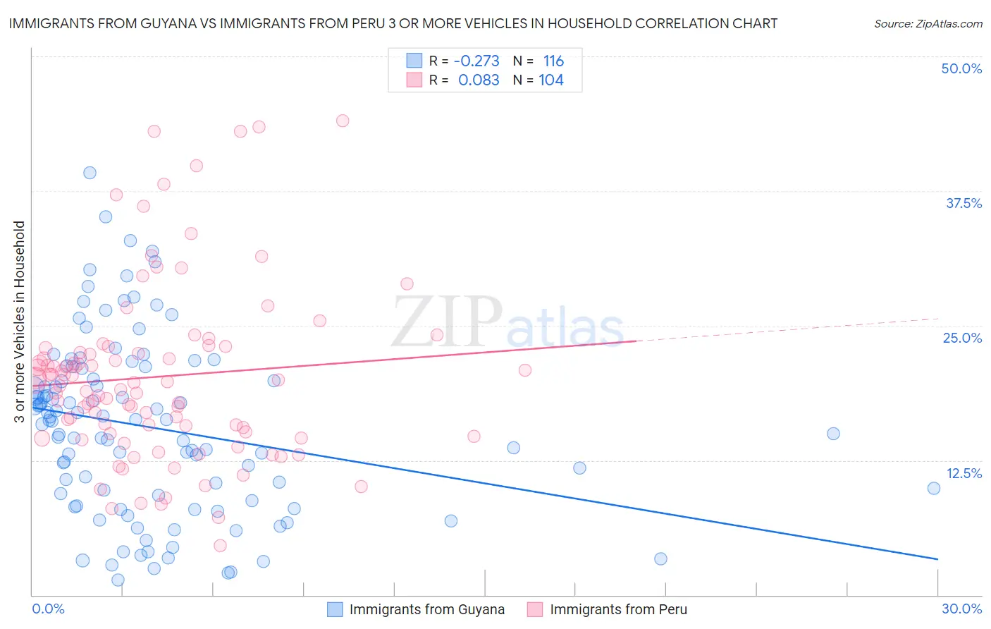 Immigrants from Guyana vs Immigrants from Peru 3 or more Vehicles in Household