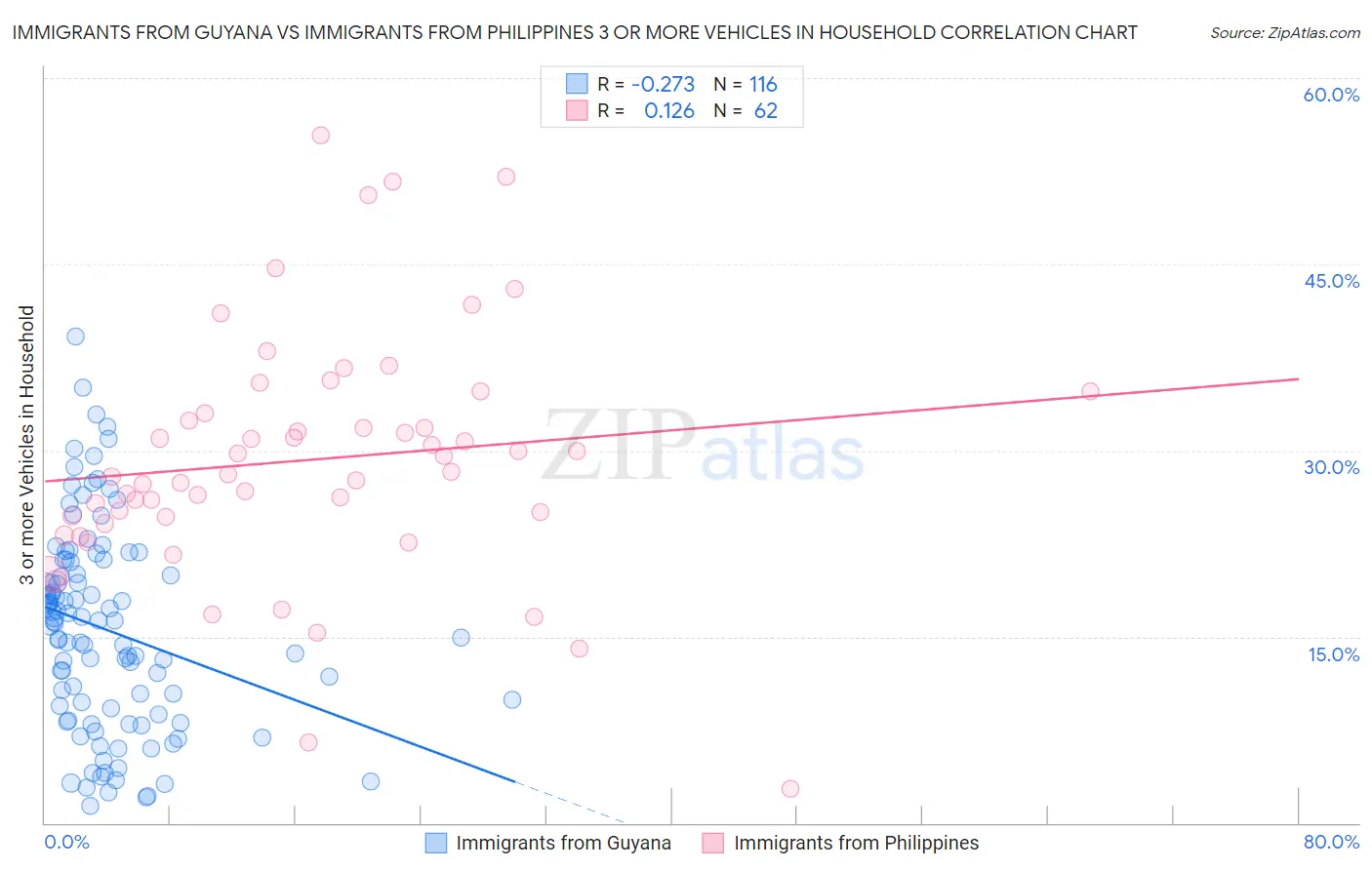 Immigrants from Guyana vs Immigrants from Philippines 3 or more Vehicles in Household