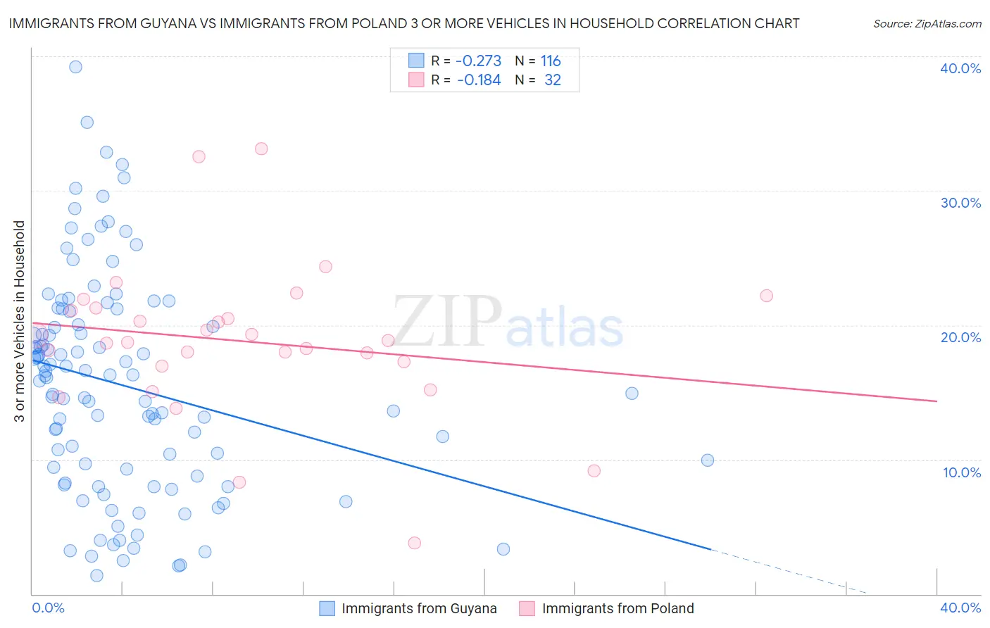 Immigrants from Guyana vs Immigrants from Poland 3 or more Vehicles in Household