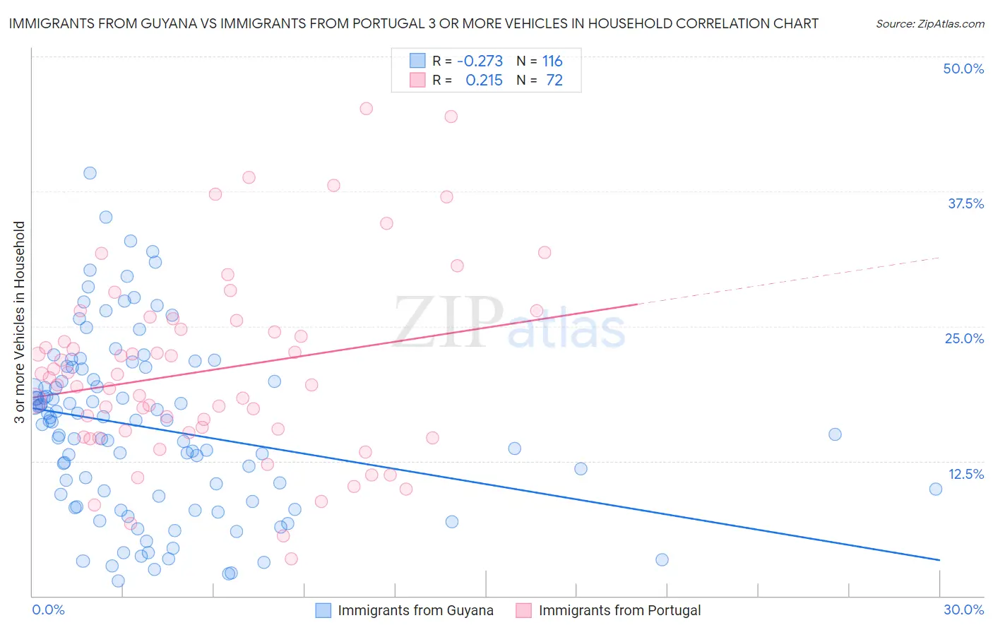 Immigrants from Guyana vs Immigrants from Portugal 3 or more Vehicles in Household