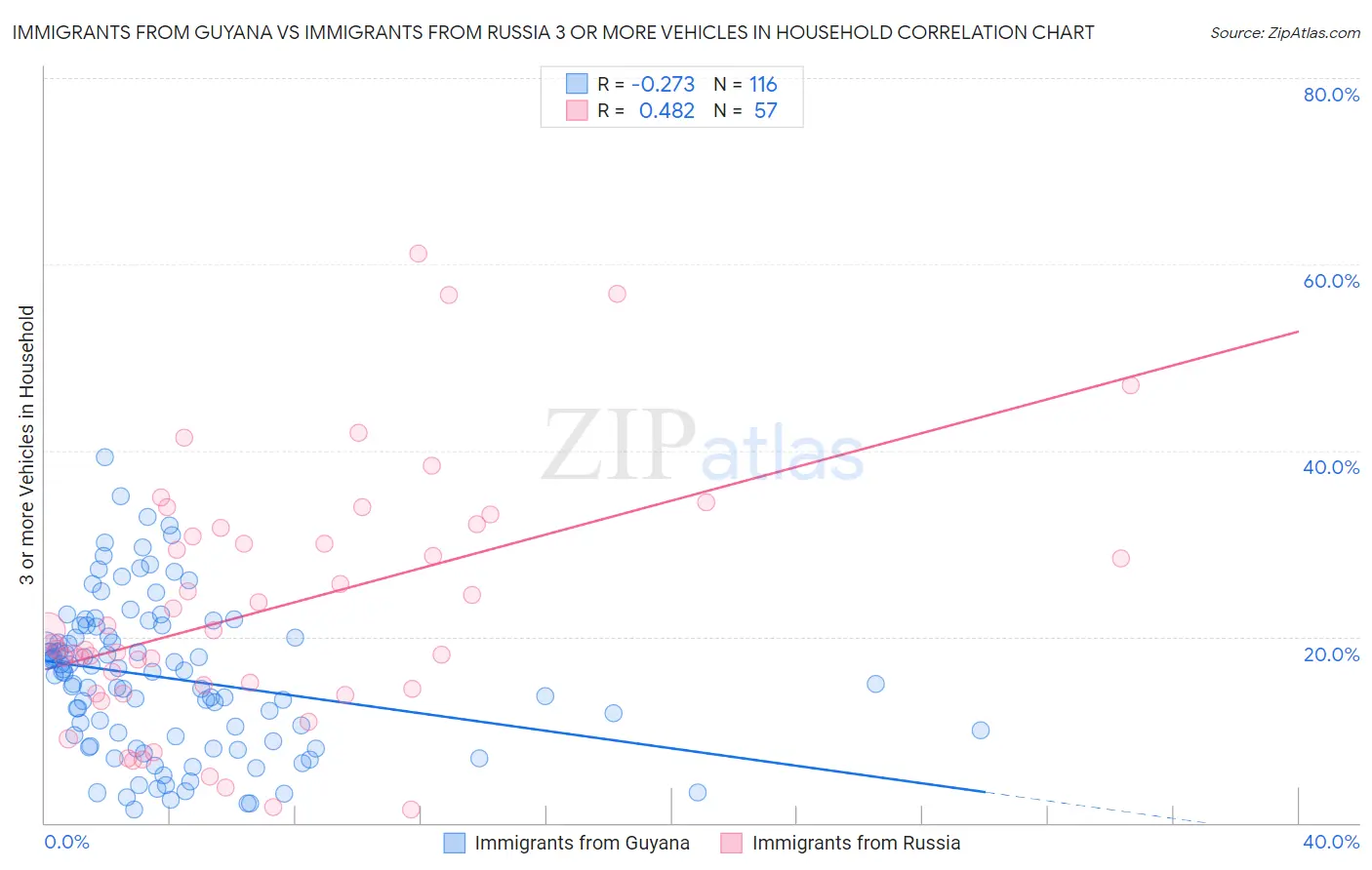 Immigrants from Guyana vs Immigrants from Russia 3 or more Vehicles in Household