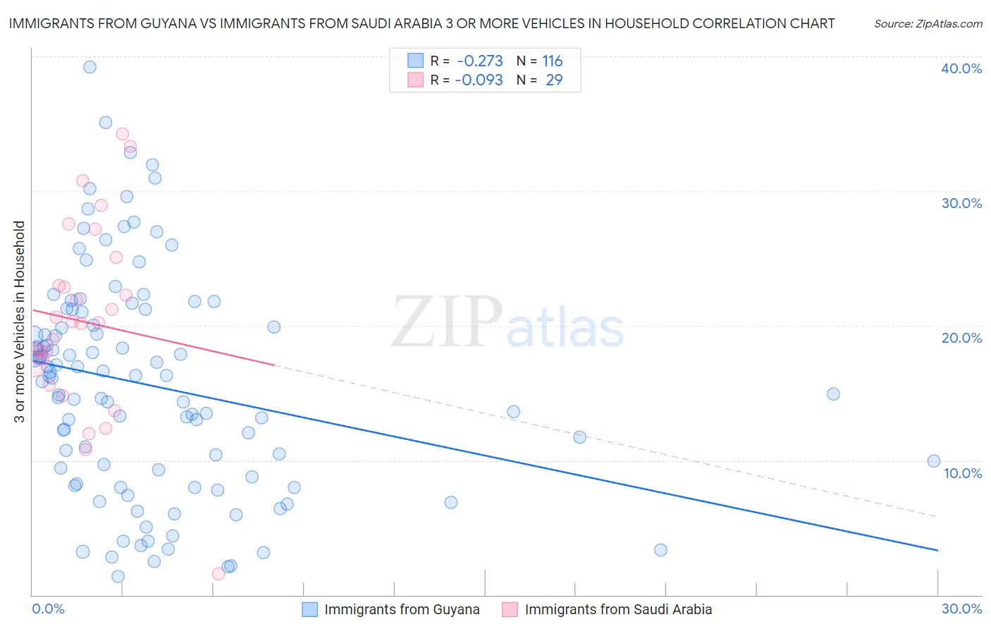 Immigrants from Guyana vs Immigrants from Saudi Arabia 3 or more Vehicles in Household