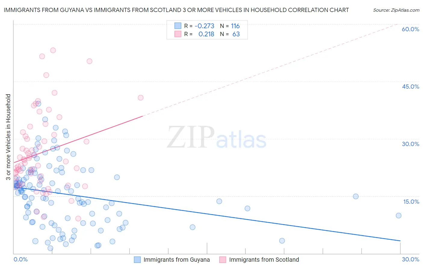 Immigrants from Guyana vs Immigrants from Scotland 3 or more Vehicles in Household
