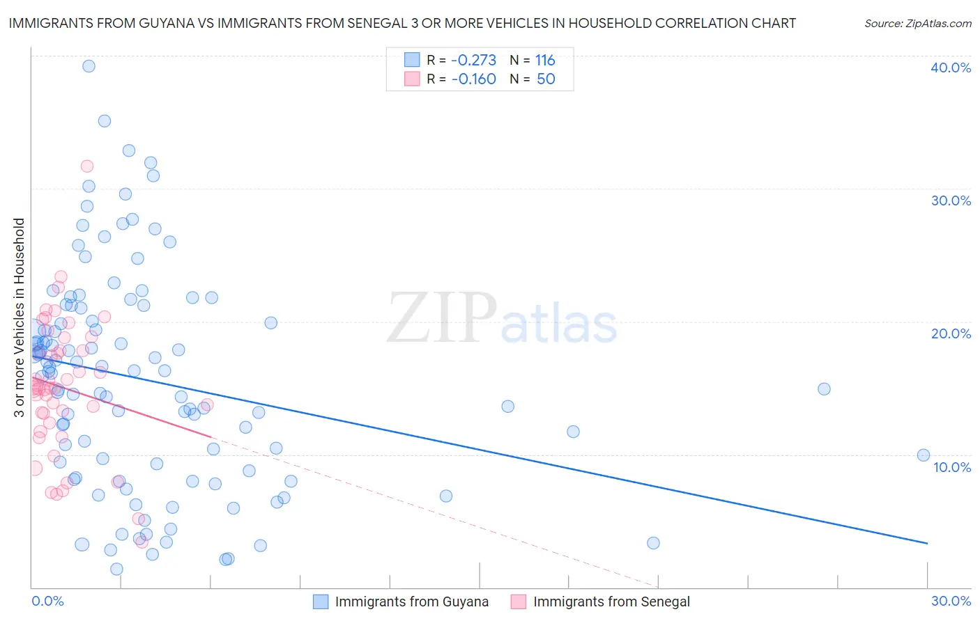 Immigrants from Guyana vs Immigrants from Senegal 3 or more Vehicles in Household