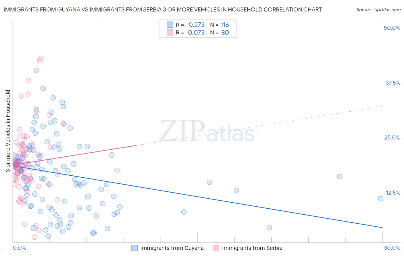 Immigrants from Guyana vs Immigrants from Serbia 3 or more Vehicles in Household
