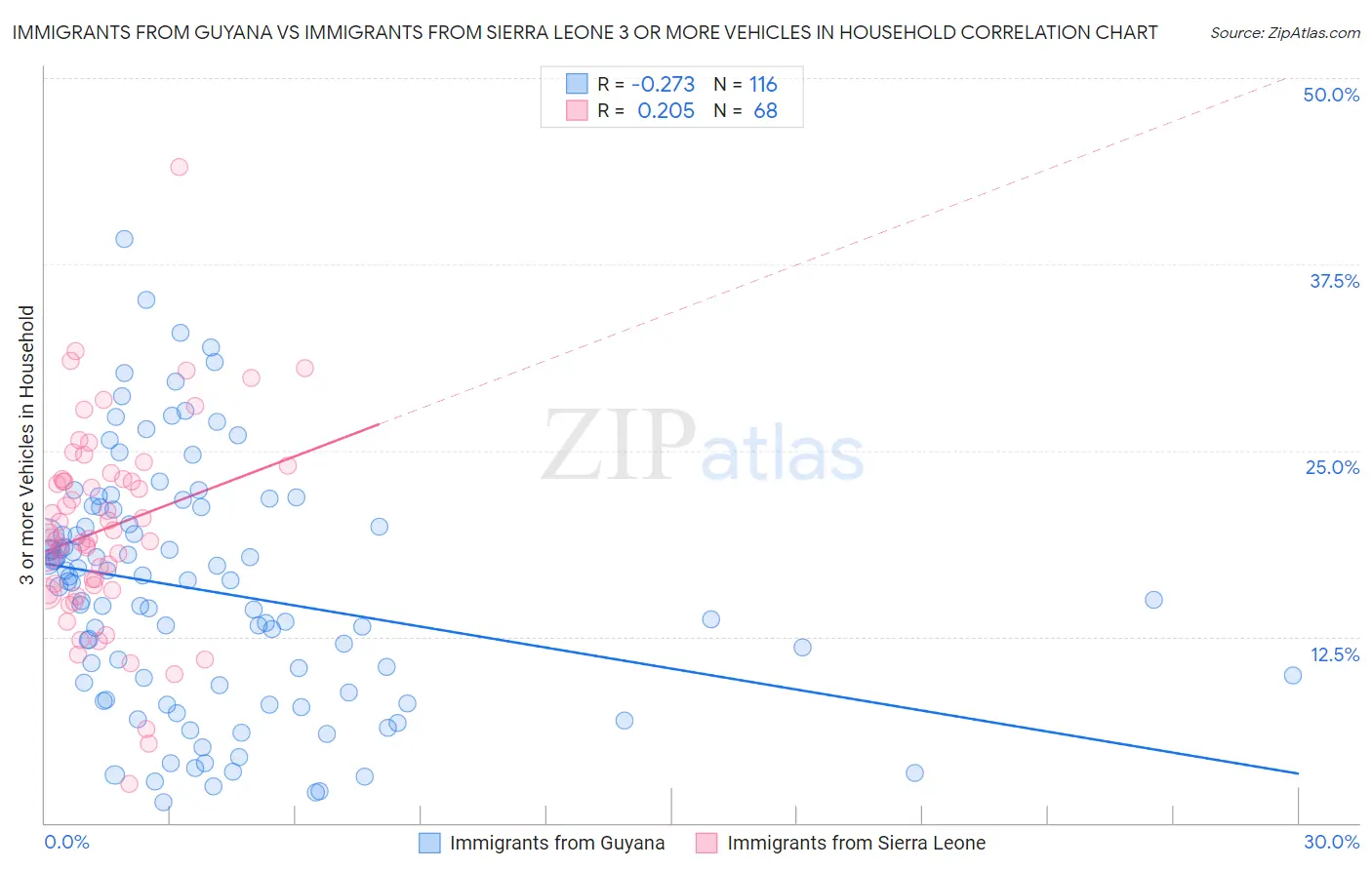Immigrants from Guyana vs Immigrants from Sierra Leone 3 or more Vehicles in Household