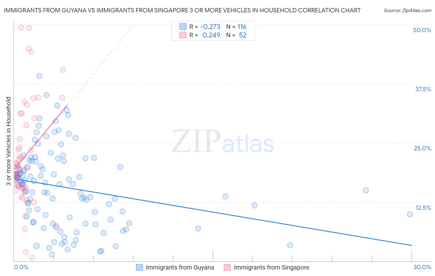 Immigrants from Guyana vs Immigrants from Singapore 3 or more Vehicles in Household