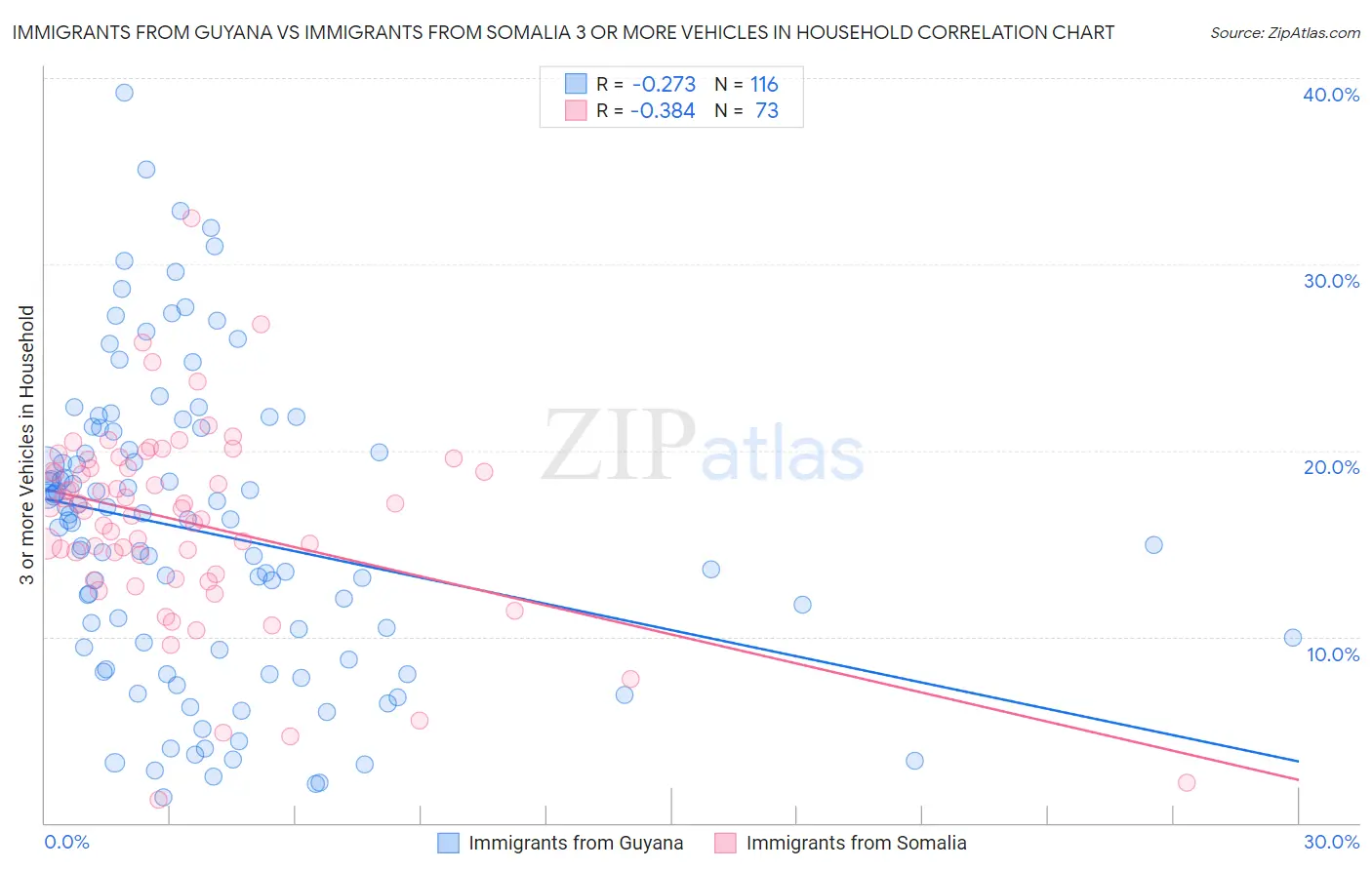 Immigrants from Guyana vs Immigrants from Somalia 3 or more Vehicles in Household