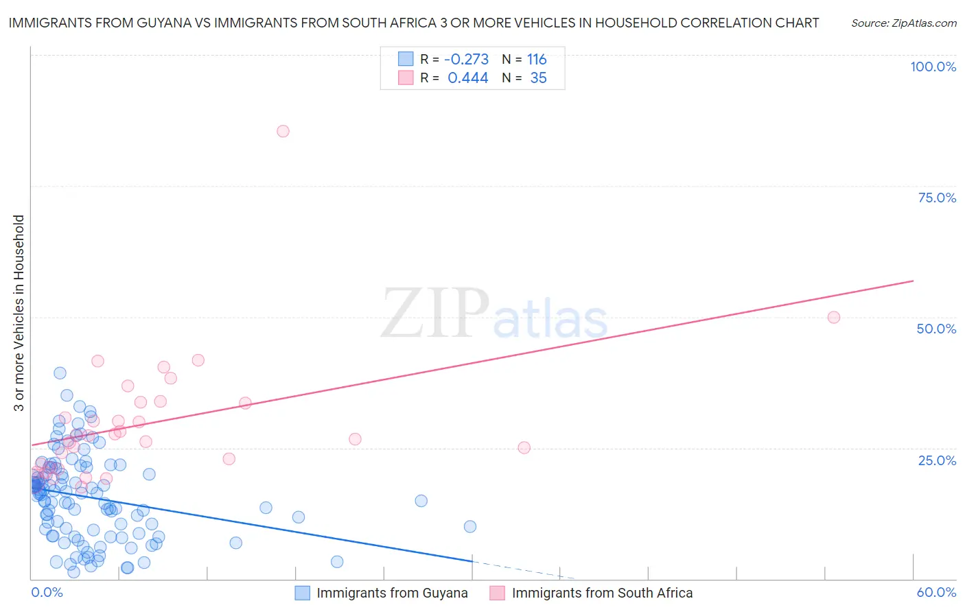 Immigrants from Guyana vs Immigrants from South Africa 3 or more Vehicles in Household