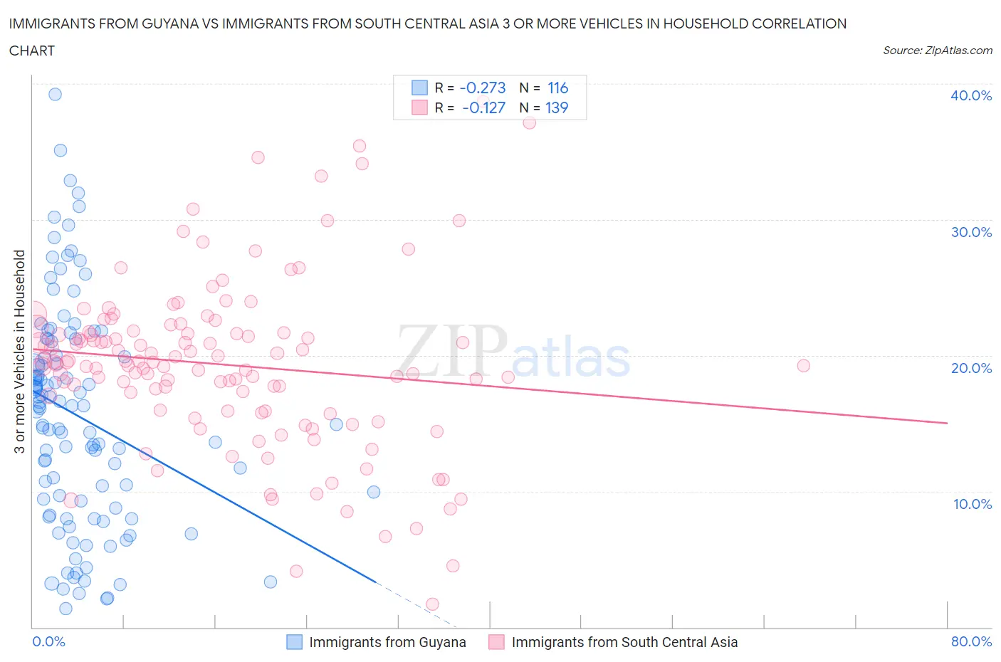Immigrants from Guyana vs Immigrants from South Central Asia 3 or more Vehicles in Household