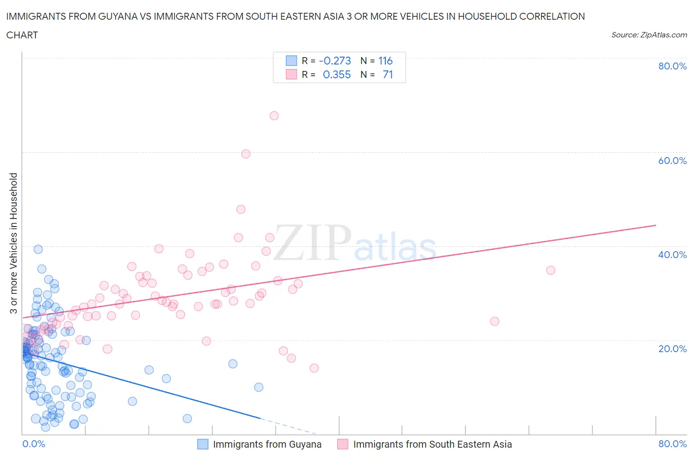 Immigrants from Guyana vs Immigrants from South Eastern Asia 3 or more Vehicles in Household