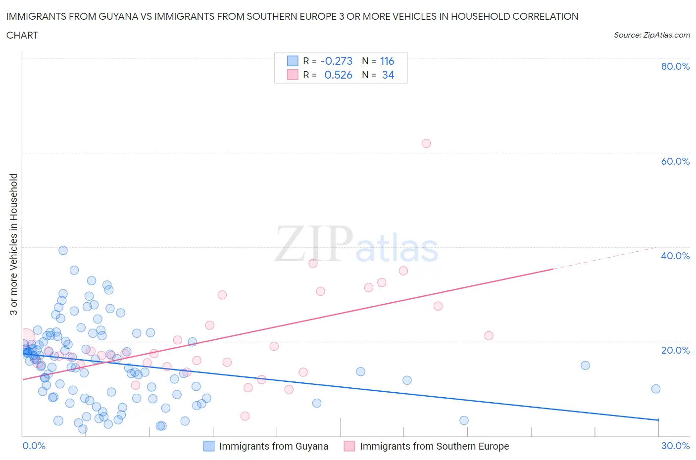 Immigrants from Guyana vs Immigrants from Southern Europe 3 or more Vehicles in Household
