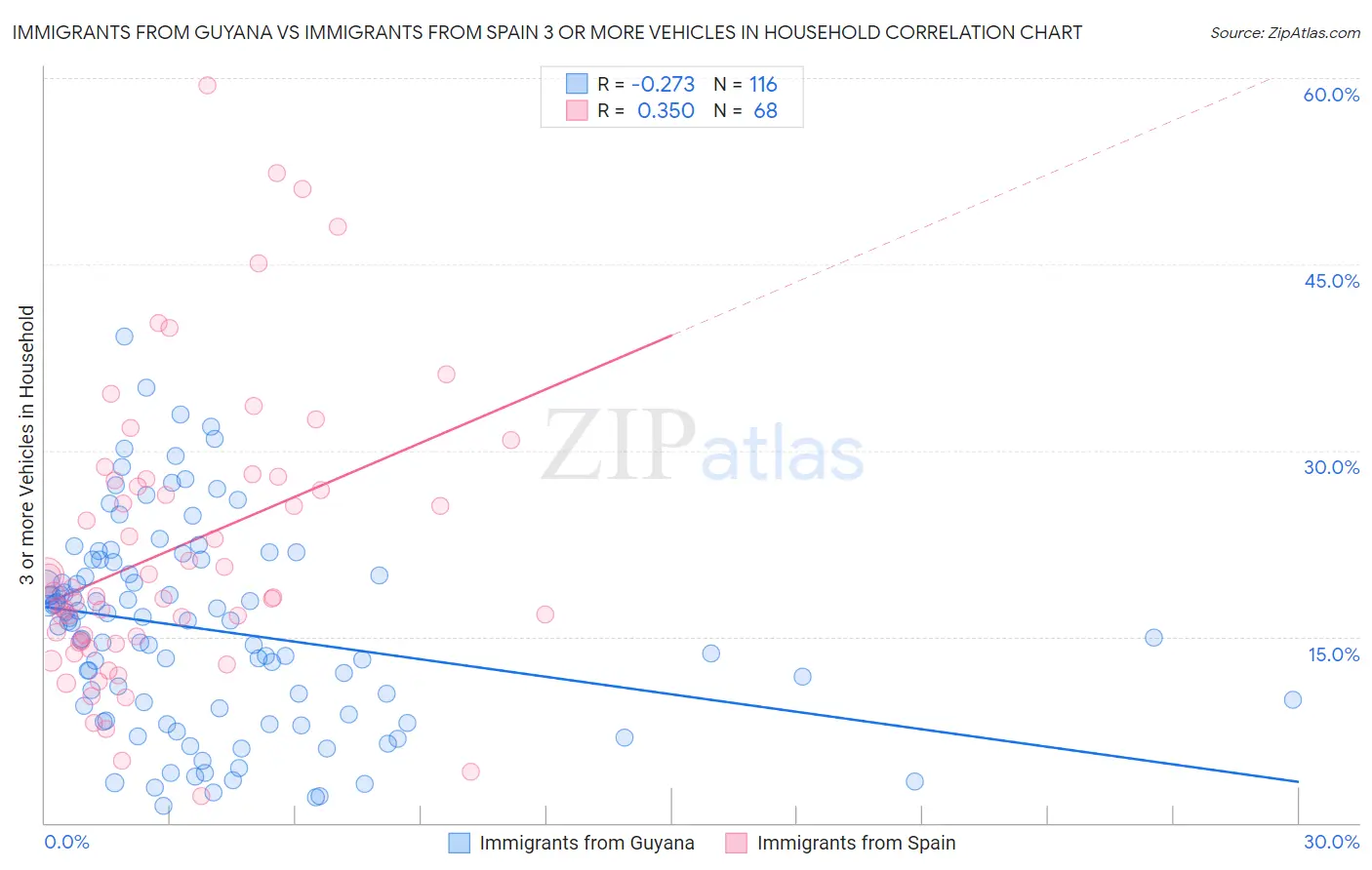 Immigrants from Guyana vs Immigrants from Spain 3 or more Vehicles in Household