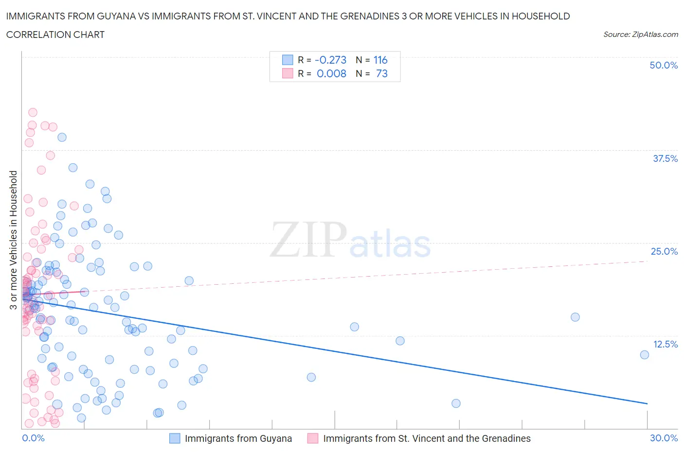 Immigrants from Guyana vs Immigrants from St. Vincent and the Grenadines 3 or more Vehicles in Household