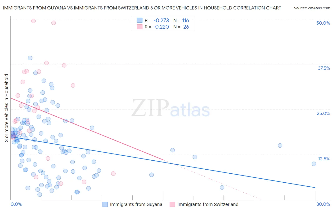 Immigrants from Guyana vs Immigrants from Switzerland 3 or more Vehicles in Household