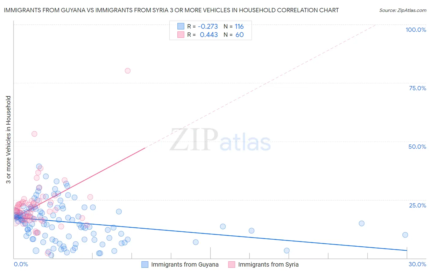 Immigrants from Guyana vs Immigrants from Syria 3 or more Vehicles in Household