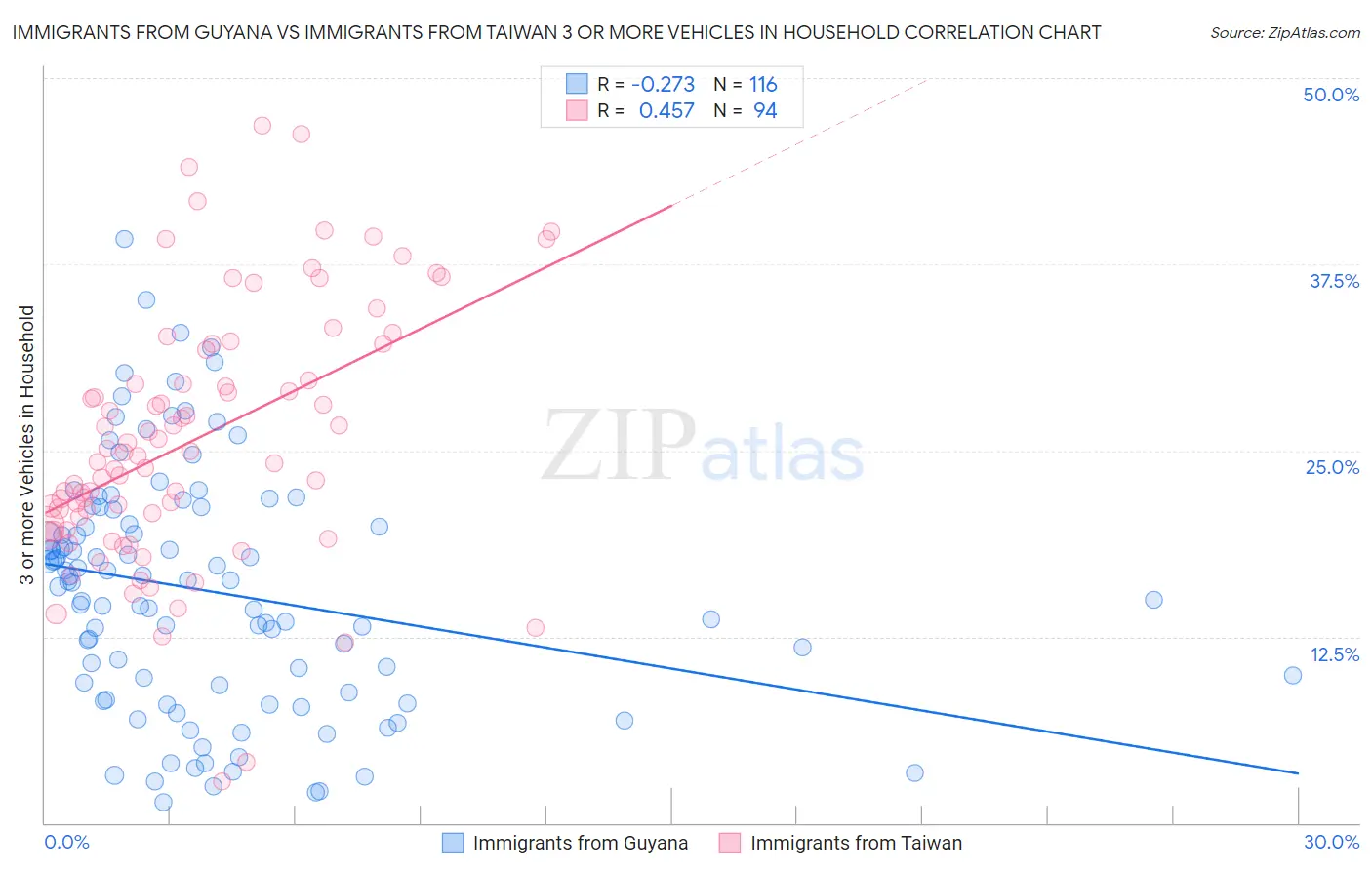 Immigrants from Guyana vs Immigrants from Taiwan 3 or more Vehicles in Household