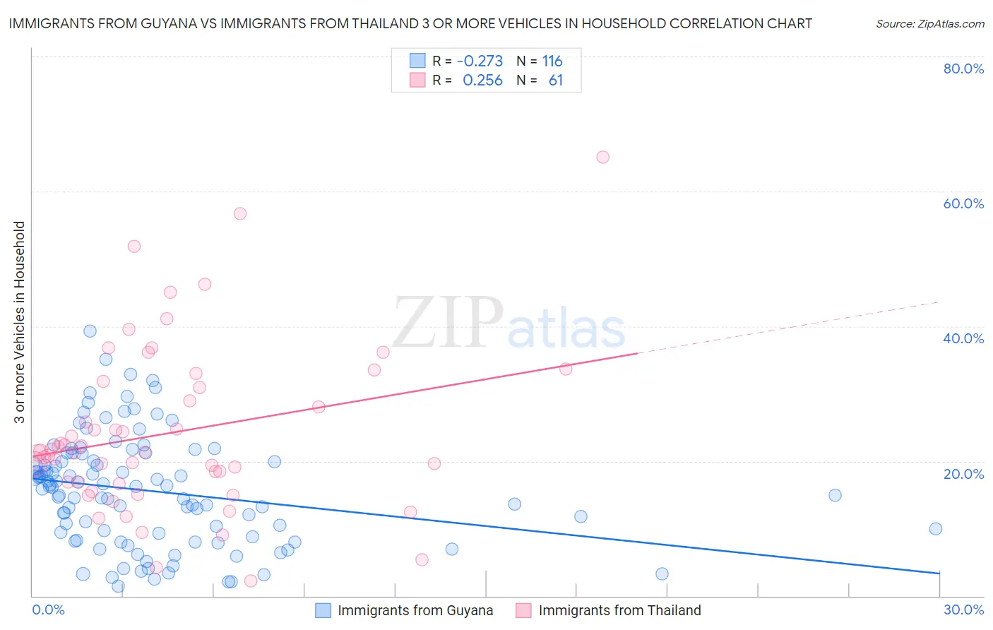 Immigrants from Guyana vs Immigrants from Thailand 3 or more Vehicles in Household