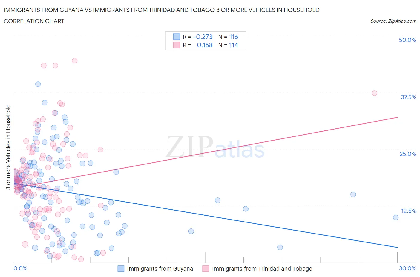 Immigrants from Guyana vs Immigrants from Trinidad and Tobago 3 or more Vehicles in Household