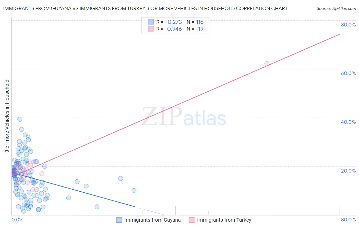 Immigrants from Guyana vs Immigrants from Turkey 3 or more Vehicles in Household