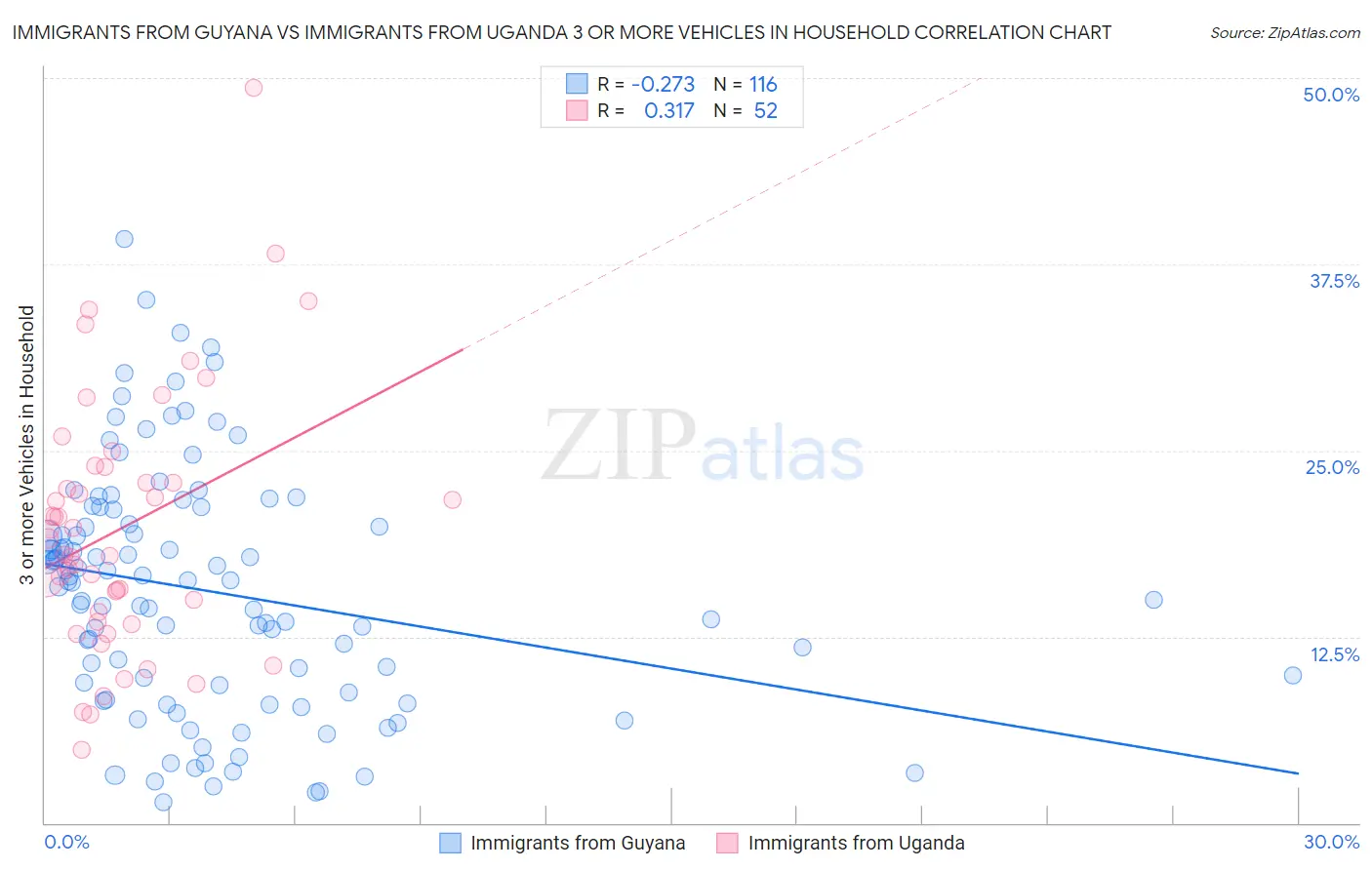 Immigrants from Guyana vs Immigrants from Uganda 3 or more Vehicles in Household