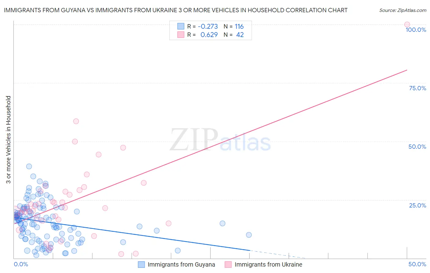 Immigrants from Guyana vs Immigrants from Ukraine 3 or more Vehicles in Household