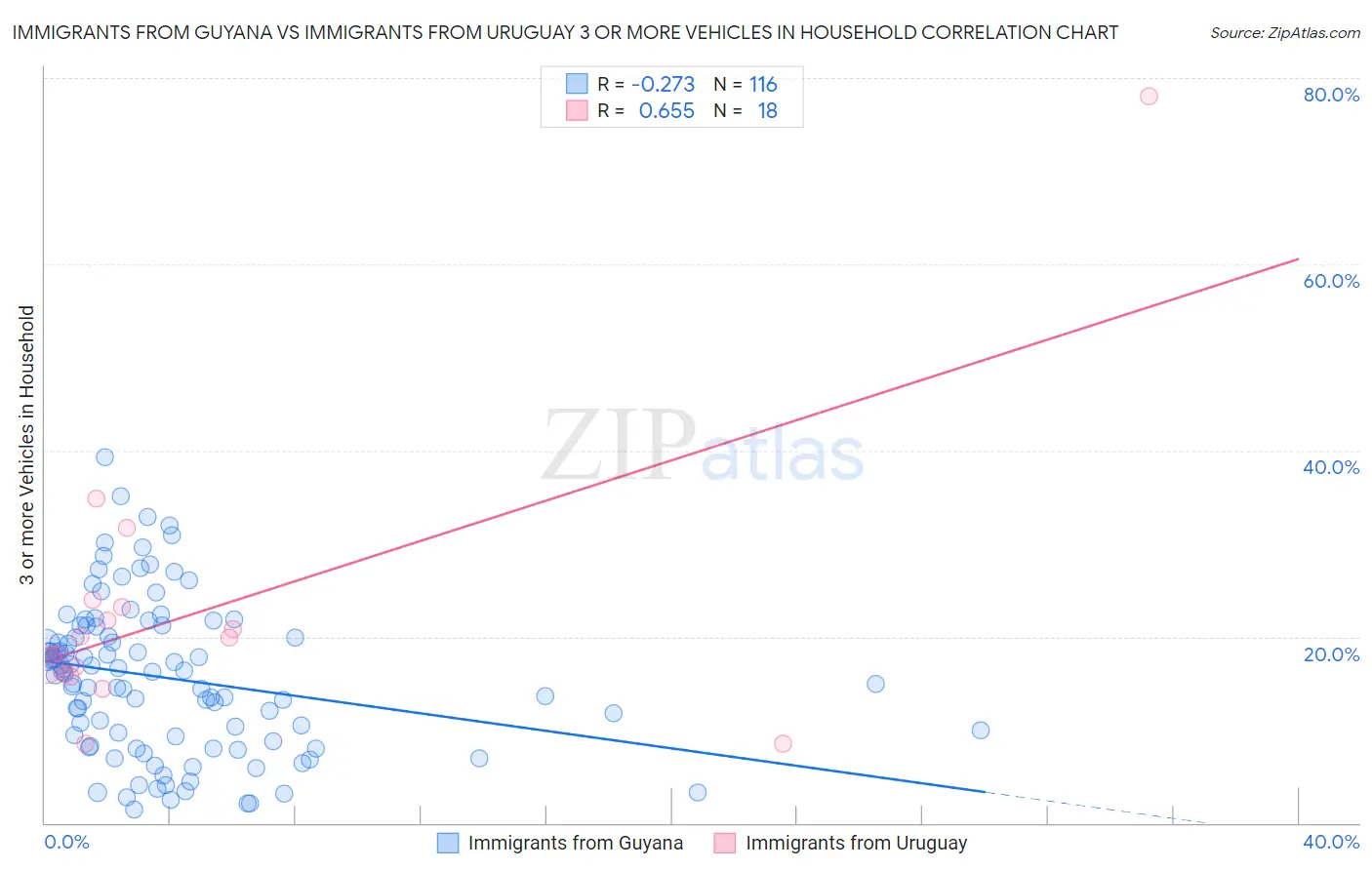 Immigrants from Guyana vs Immigrants from Uruguay 3 or more Vehicles in Household