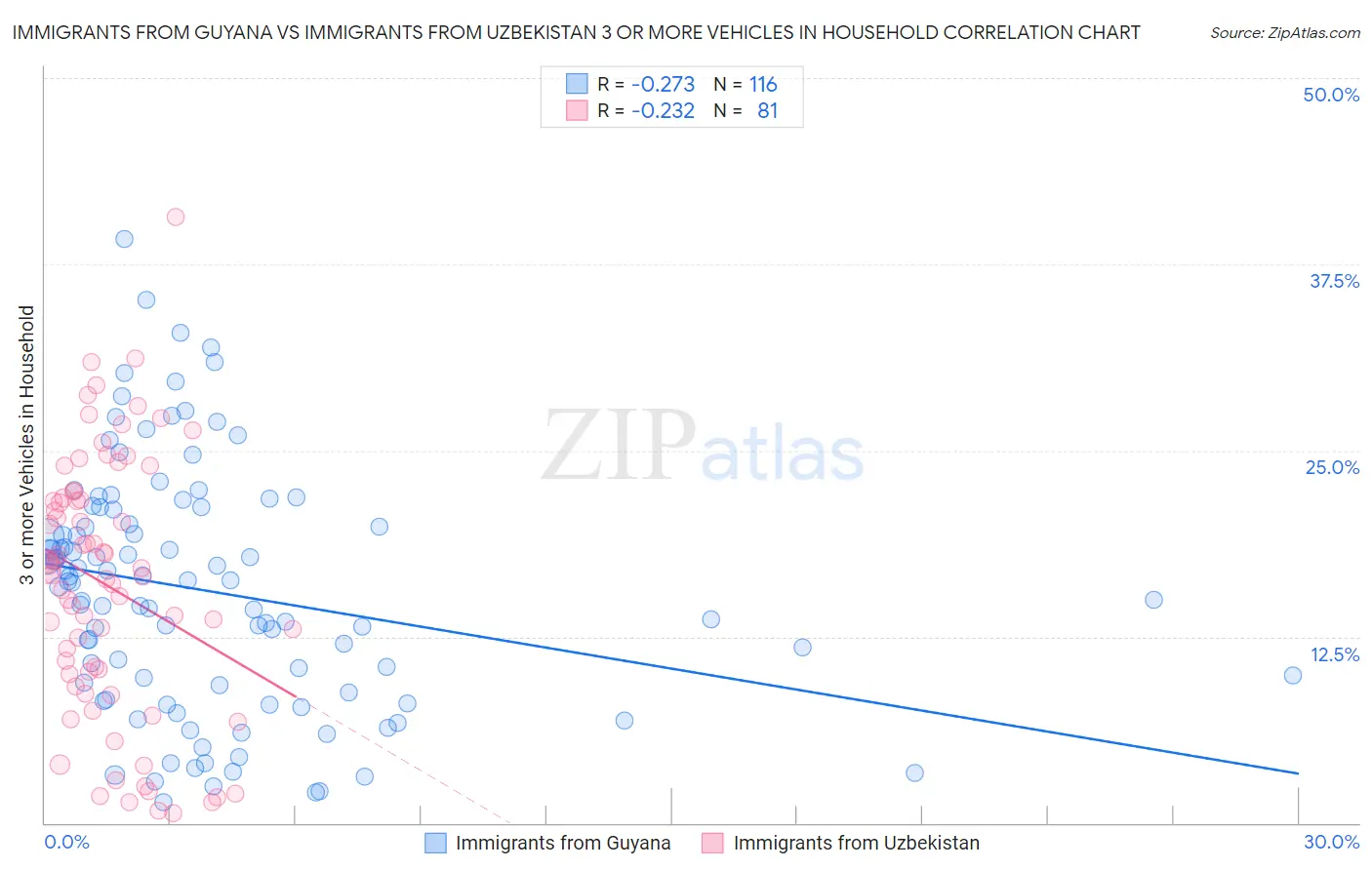 Immigrants from Guyana vs Immigrants from Uzbekistan 3 or more Vehicles in Household