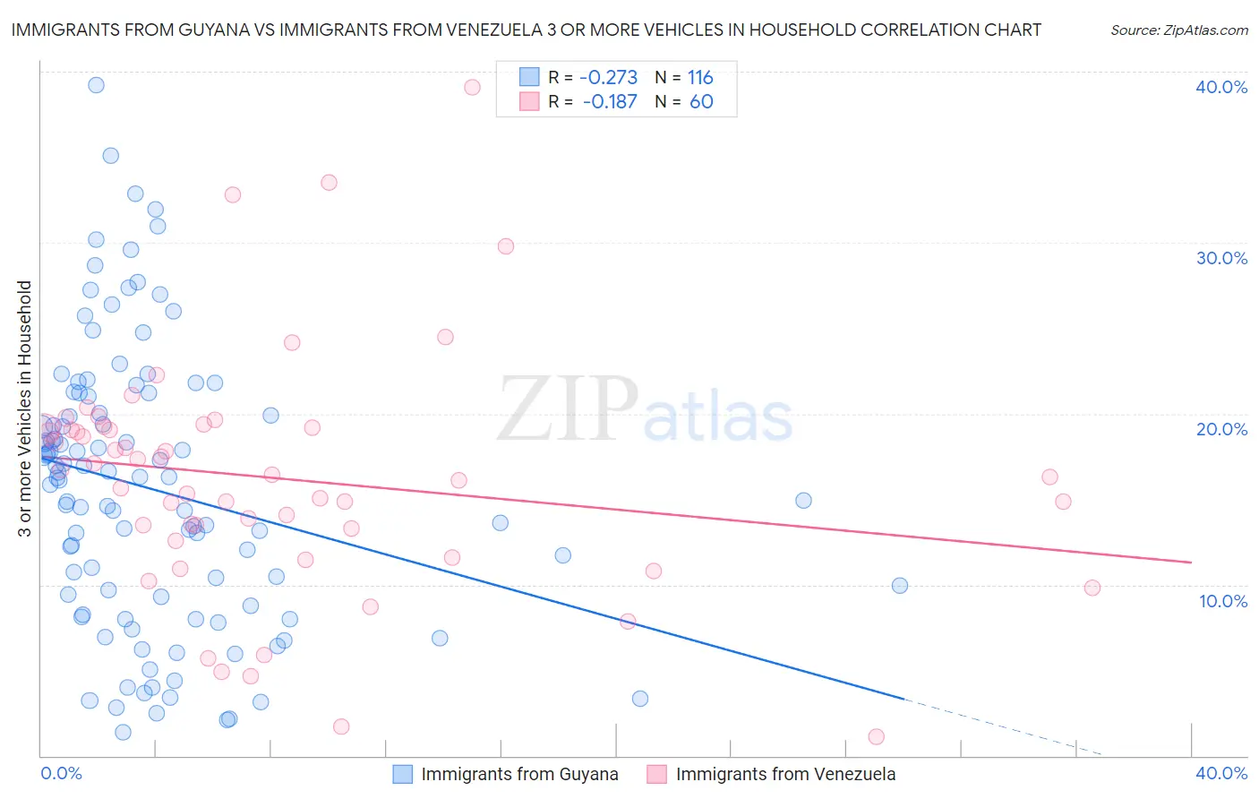 Immigrants from Guyana vs Immigrants from Venezuela 3 or more Vehicles in Household