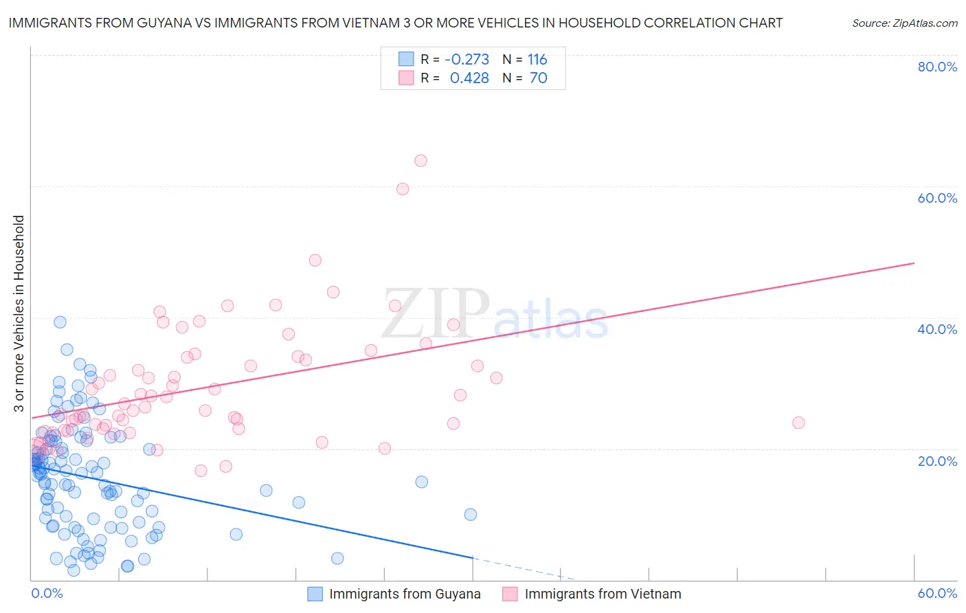 Immigrants from Guyana vs Immigrants from Vietnam 3 or more Vehicles in Household