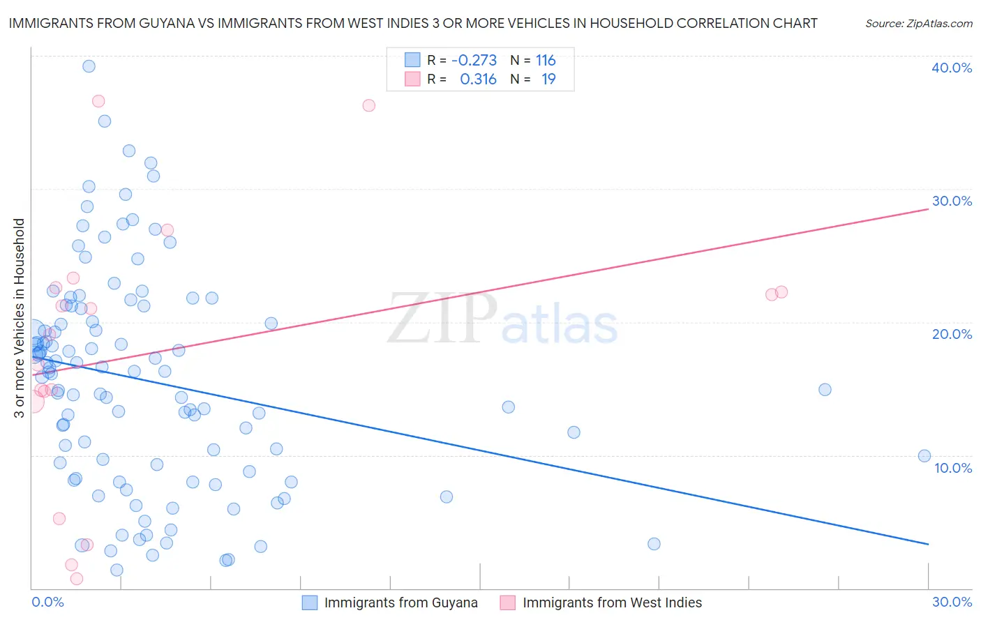 Immigrants from Guyana vs Immigrants from West Indies 3 or more Vehicles in Household