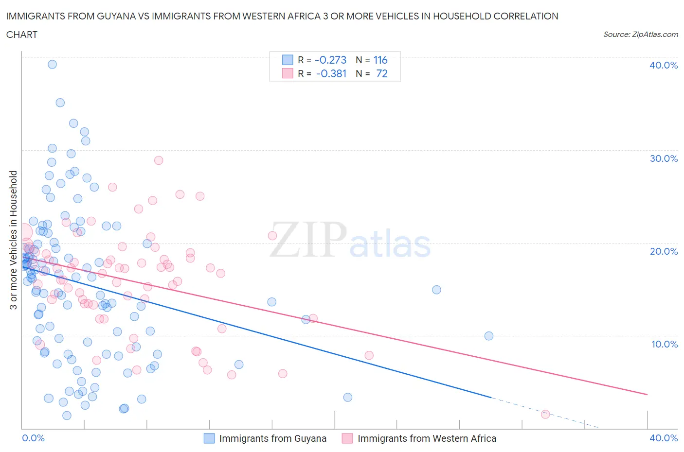 Immigrants from Guyana vs Immigrants from Western Africa 3 or more Vehicles in Household