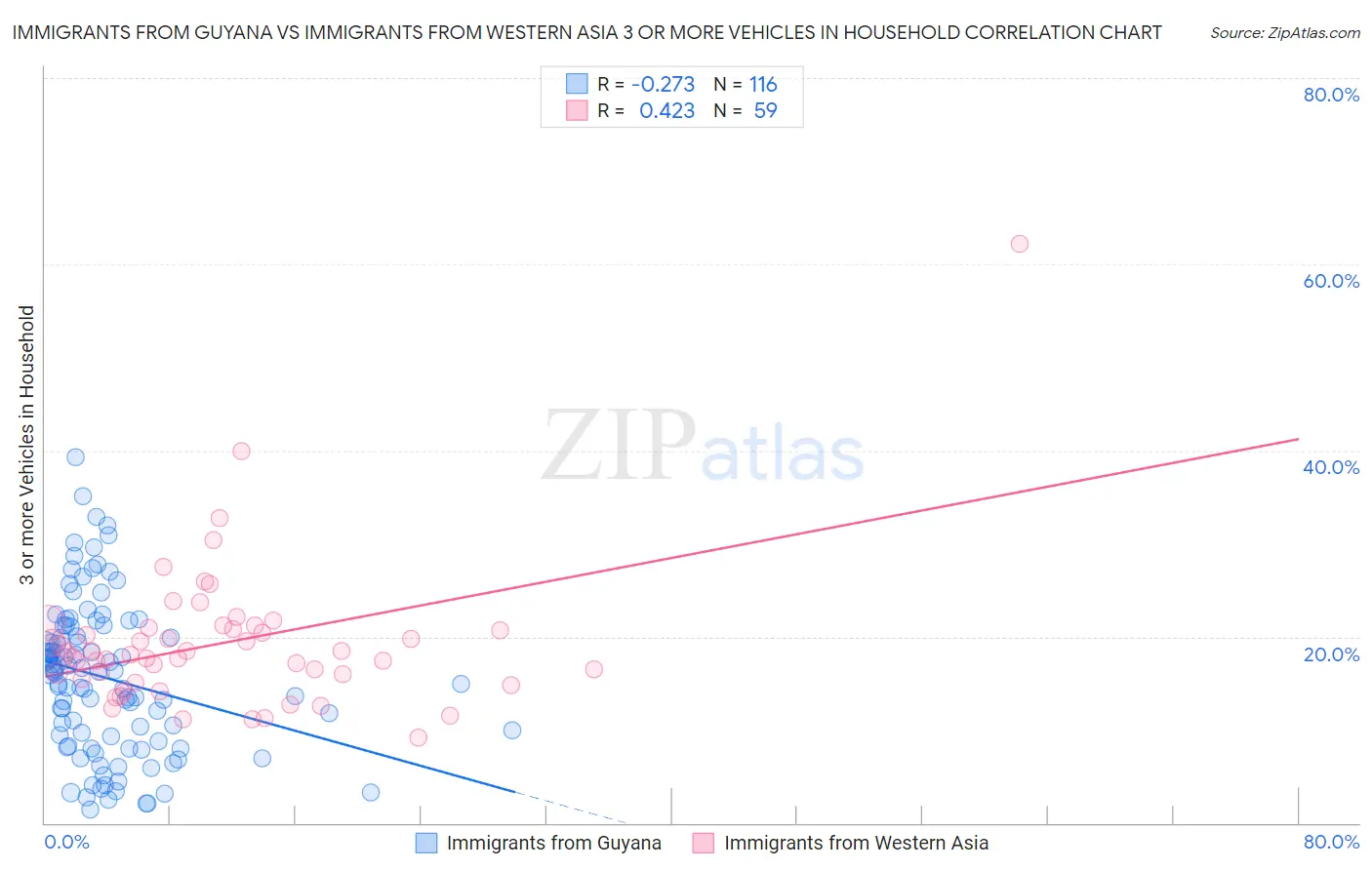 Immigrants from Guyana vs Immigrants from Western Asia 3 or more Vehicles in Household