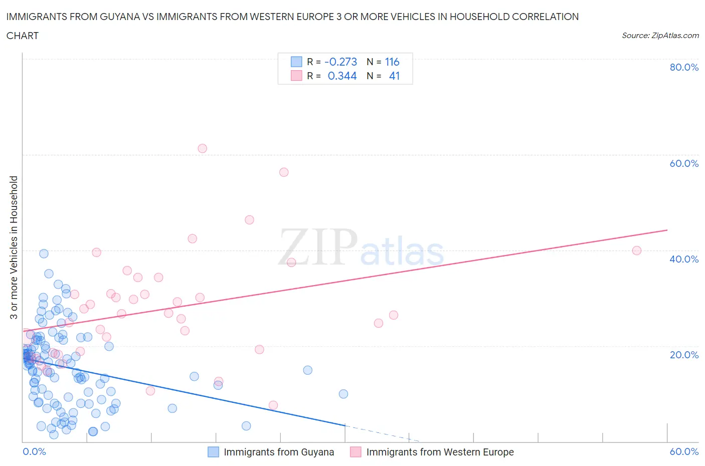Immigrants from Guyana vs Immigrants from Western Europe 3 or more Vehicles in Household