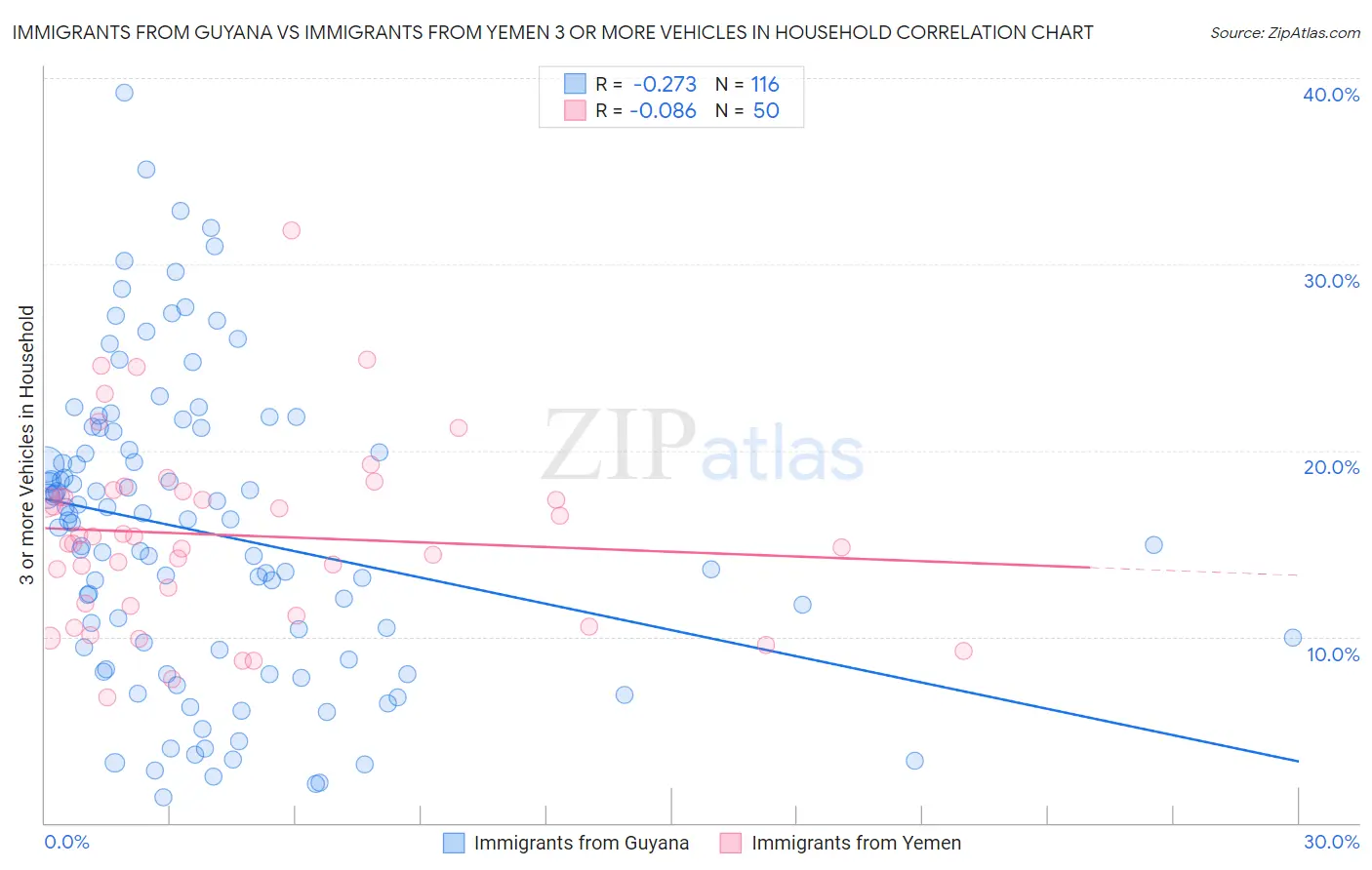 Immigrants from Guyana vs Immigrants from Yemen 3 or more Vehicles in Household