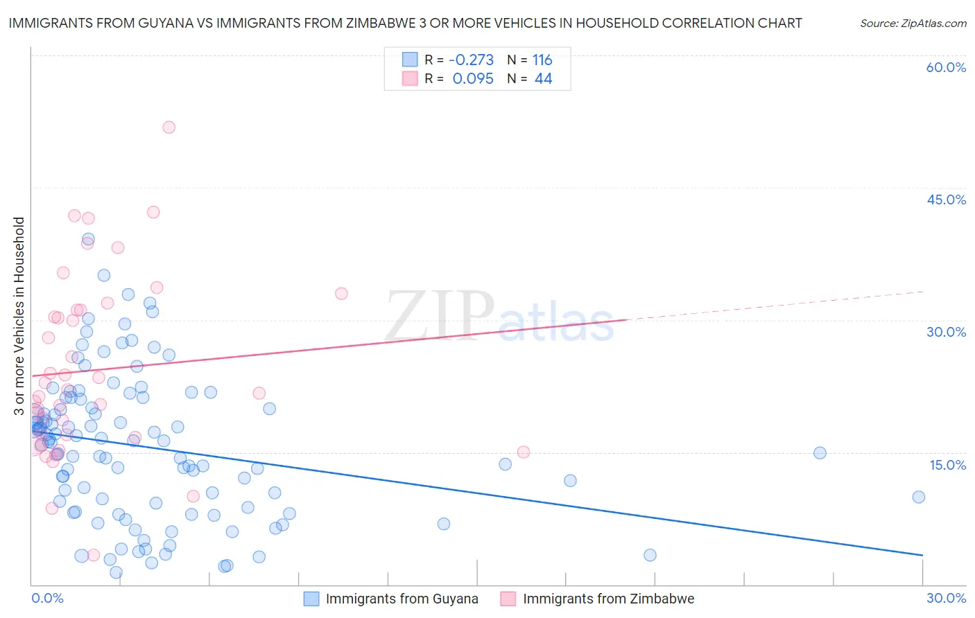 Immigrants from Guyana vs Immigrants from Zimbabwe 3 or more Vehicles in Household
