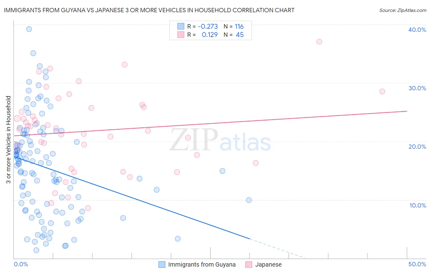 Immigrants from Guyana vs Japanese 3 or more Vehicles in Household