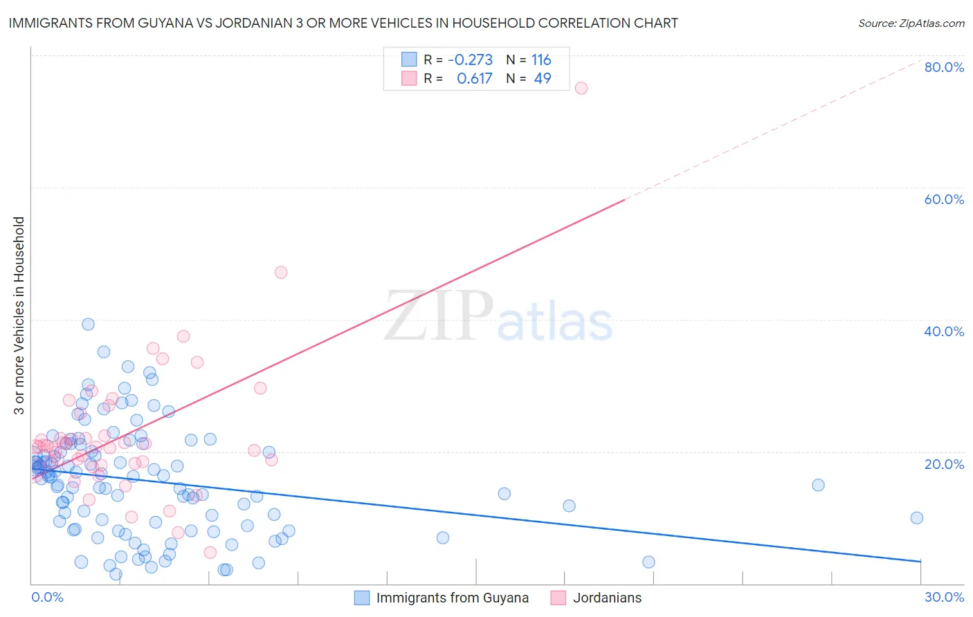 Immigrants from Guyana vs Jordanian 3 or more Vehicles in Household