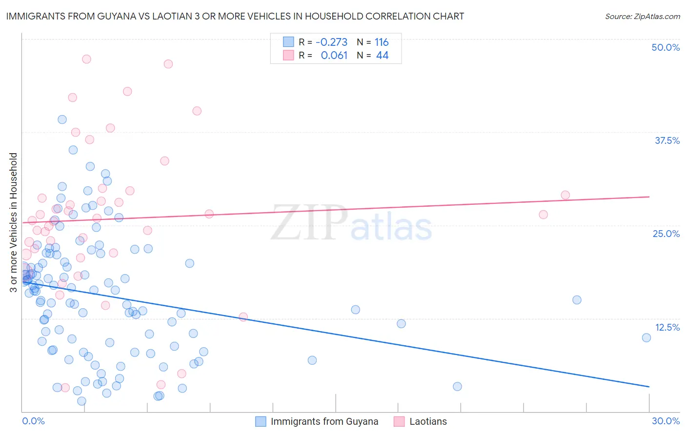Immigrants from Guyana vs Laotian 3 or more Vehicles in Household