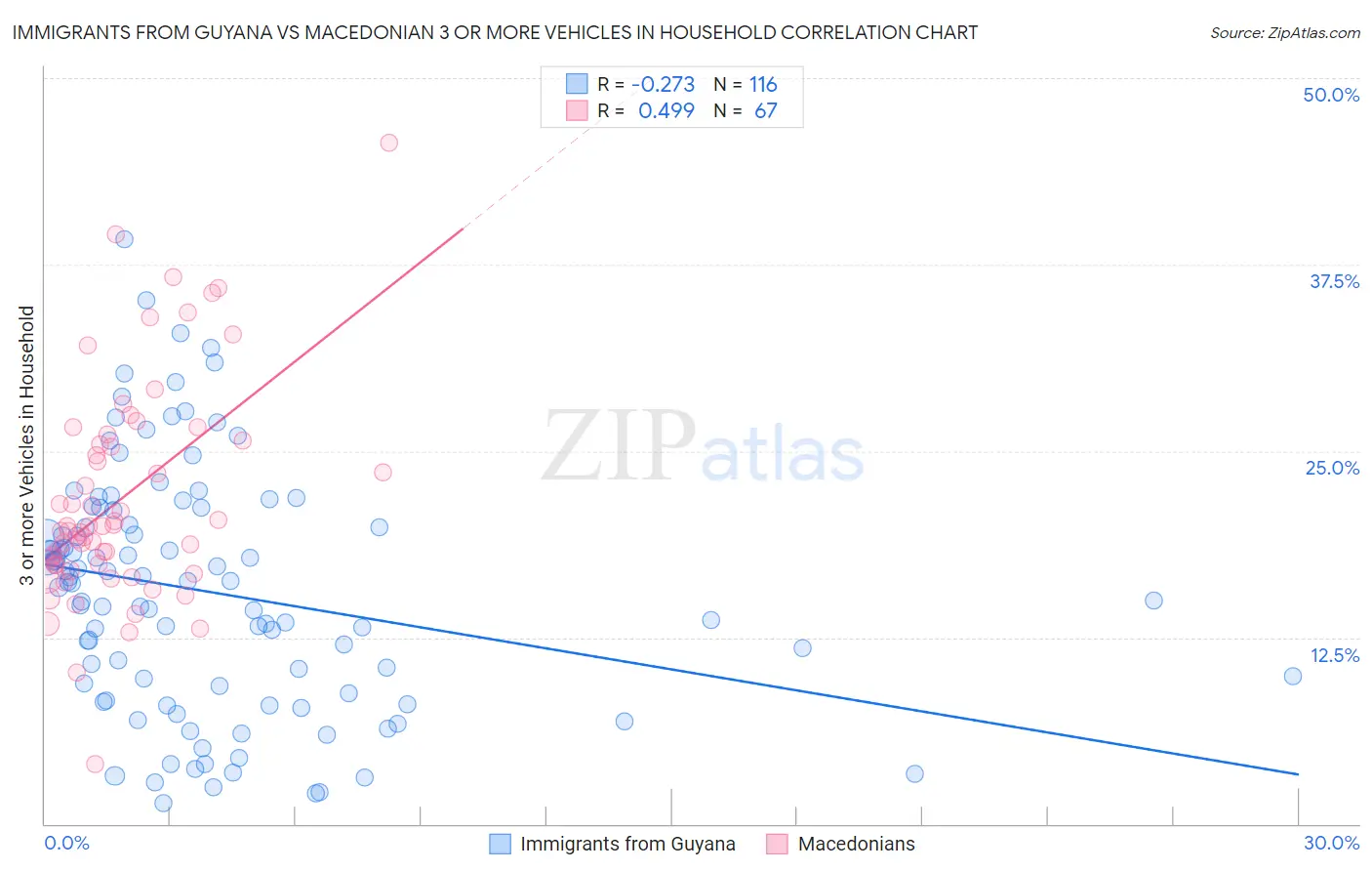 Immigrants from Guyana vs Macedonian 3 or more Vehicles in Household