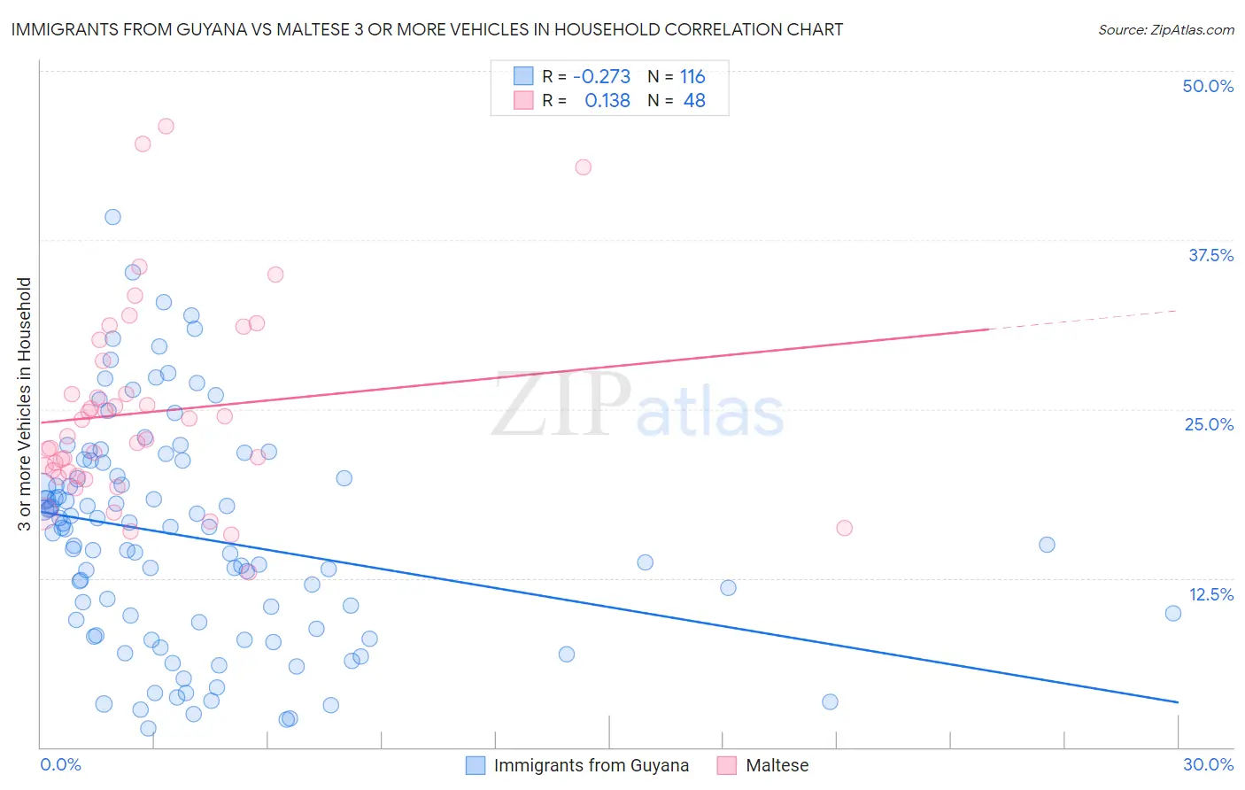 Immigrants from Guyana vs Maltese 3 or more Vehicles in Household