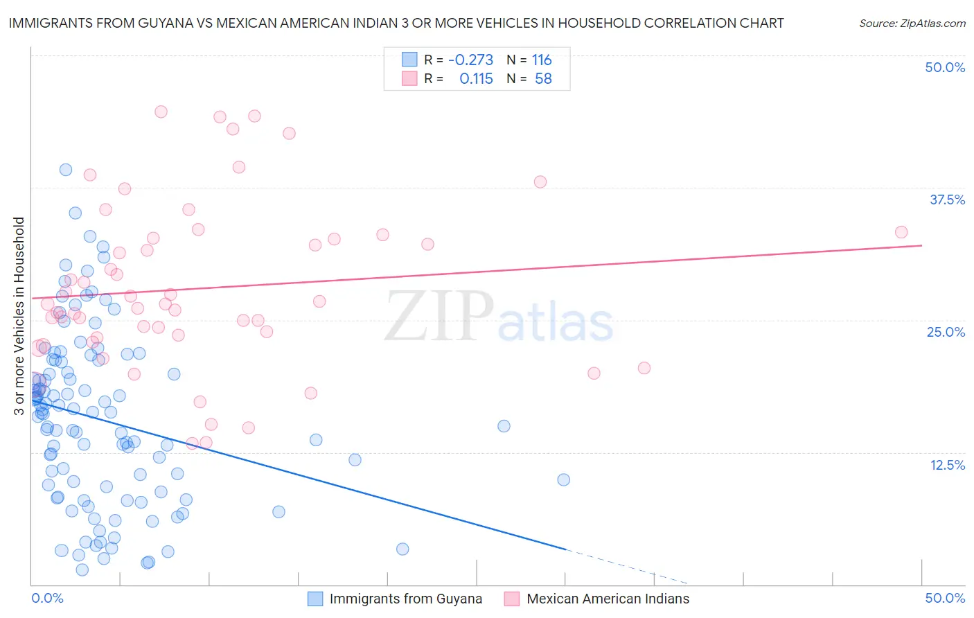 Immigrants from Guyana vs Mexican American Indian 3 or more Vehicles in Household