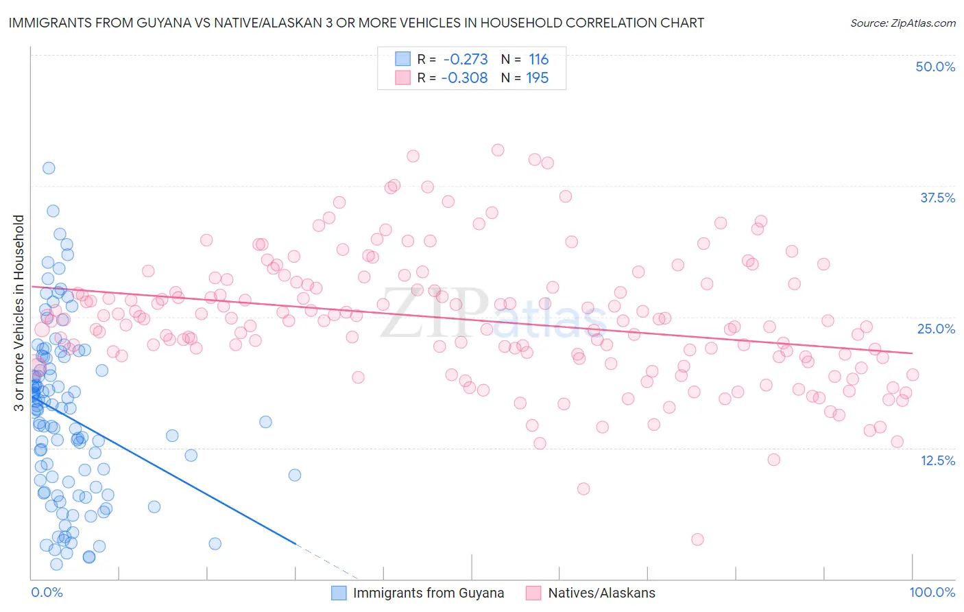 Immigrants from Guyana vs Native/Alaskan 3 or more Vehicles in Household
