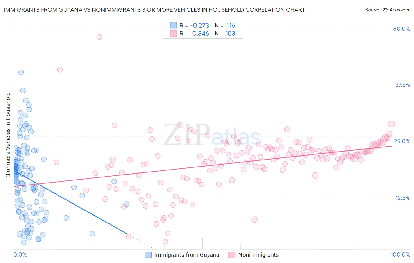 Immigrants from Guyana vs Nonimmigrants 3 or more Vehicles in Household