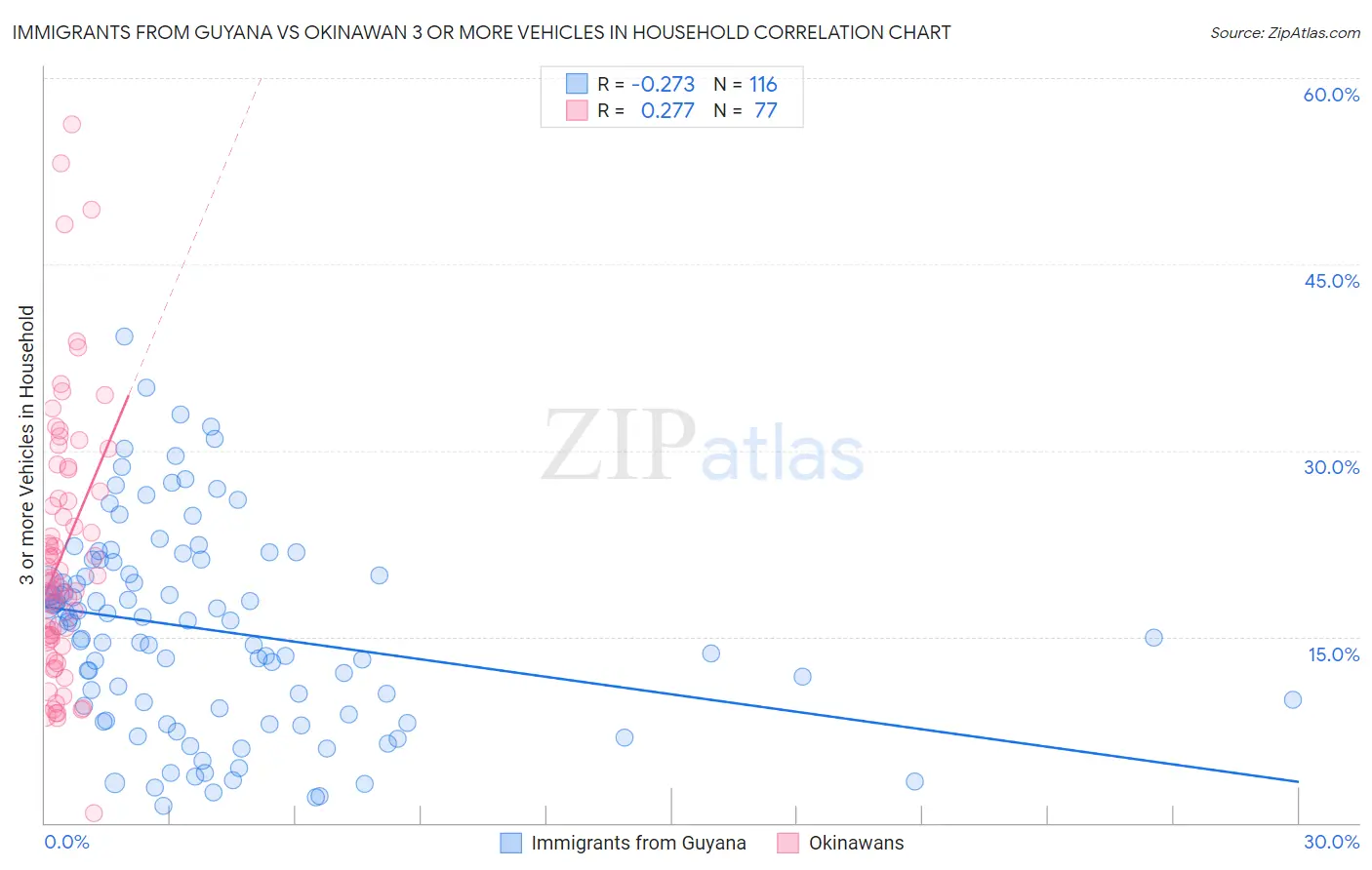 Immigrants from Guyana vs Okinawan 3 or more Vehicles in Household